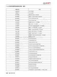 2023年北京BJ60维修手册-1.12  空调系统DTC故障码清单（AC）