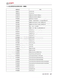 2023年北京BJ60维修手册-1.14  电池管理系统故障码清单（BMS）