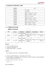 2023年北京BJ60维修手册-1.22  副仪表板开关故障码清单（CSS）