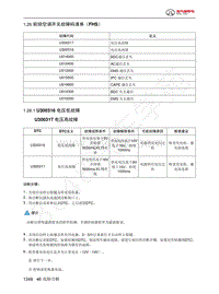 2023年北京BJ60维修手册-1.26  前排空调开关故障码清单（FHS）