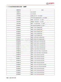 2023年北京BJ60维修手册-1.13  功放控制器故障码清单（AMP）