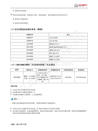 2023年北京BJ60维修手册-1.27  后空调面板故障码清单（RHS）