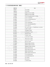 2023年北京BJ60维修手册-1.15  车身控制器故障码清单（BDC）