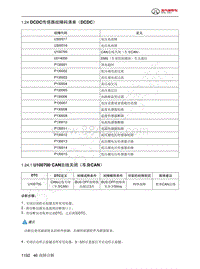 2023年北京BJ60维修手册-1.24  DCDC传感器故障码清单（DCDC）