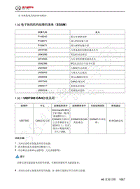 2023年北京BJ60维修手册-1.32  电子换挡机构故障码清单（EGSM）