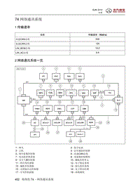 2016年北京BJ80维修手册-74 网络通讯系统