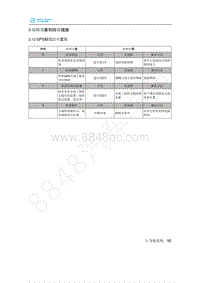 2020年北汽新能源EU5维修手册-3 故障现象和排除措施