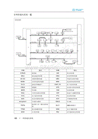 2020年北汽新能源EU5维修手册-3 网络通讯系统一览