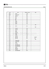 2021-2022年思皓X4电路图-前舱电器盒保险丝列表