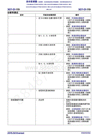 2015年福特撼路者维修手册-307-01自动变速器-6速自动变速器6R80-部分2