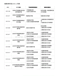 2021年零跑C11新能源-故障诊断-故障诊断代码 AHL-L 列表