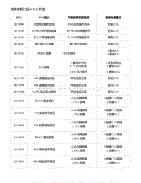 2021年零跑C11新能源-故障诊断代码 ICHS 列表