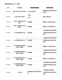 2021年零跑C11新能源-故障诊断代码 CDU 列表