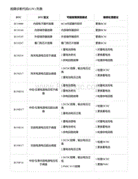 2021年零跑C11新能源-故障诊断代码 GW 列表