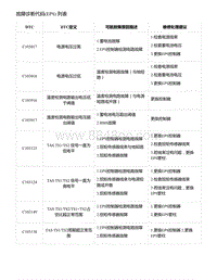 2021年零跑C11新能源-故障诊断代码 EPS 列表