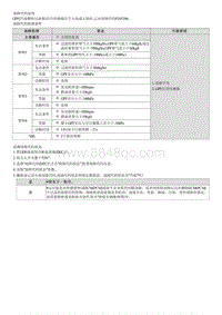 2022库斯途G2.0维修指南-P245300 颗粒过滤器压力传感器 A 电路范围 性能故障