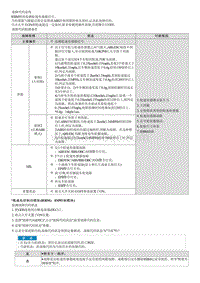 2022途胜混动G2.0维修指南-C120202 前左轮速传感器无效 无信号