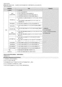 2022途胜混动G2.0维修指南-C17024A 变量编码故障