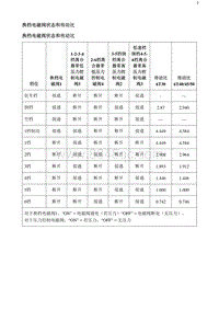 2020阅朗 换档电磁阀状态和传动比