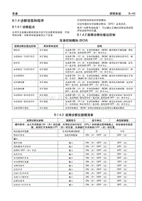 2005别克GL8陆尊 8.1.4 诊断信息和程序