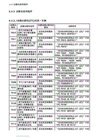 2007别克GL8陆尊 6.4.5.1故障诊断码 DTC 列表－车辆