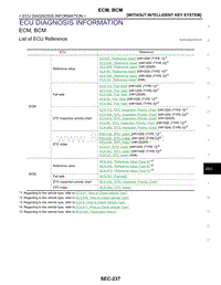 雷诺Pulse维修手册 ECU DIAGNOSIS INFORMATION