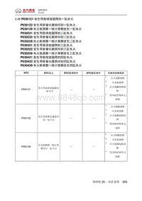 2016北汽绅宝X25 P030121 发生导致排放超限的一缸失火