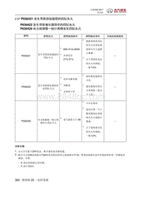 全新绅宝D50 P030421 发生导致排放超限的四缸失火