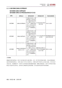 全新绅宝D50 U012300 CAN总线YRS超时