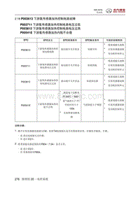 2016北汽绅宝X25 P003613 下游氧传感器加热控制电路故障