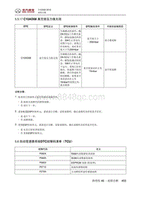 全新绅宝D50 5.6 自动变速器系统DTC故障码清单（TCU）