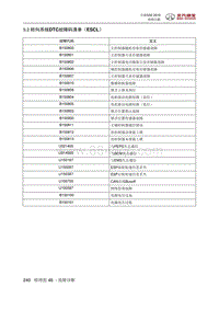 全新绅宝D50 转向系统DTC故障码清单（ESCL）