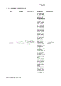 全新绅宝D50 U024500 与HUM丢失通信