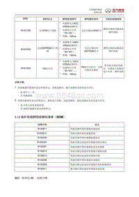 全新绅宝D50 5.12 保护系统DTC故障码清单（SDM）