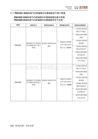 2016北汽绅宝X25 P001621 曲轴和进气凸轮轴相对位置偏差低于最小限值