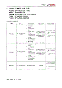 2016绅宝X55 P000A26 进气VVT运行故障（迟缓）