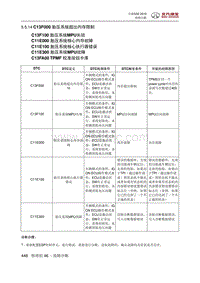 全新绅宝D50 C13F000 胎压系统超出内存限制