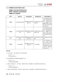 全新绅宝D50 P0659 高压侧对蓄电池短路