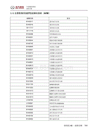 全新绅宝D50 5.10 全景影像系统DTC故障码清单（AVM）