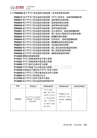 全新绅宝D50 P060600 电子节气门安全监控功能故障（安全监控断油故障）