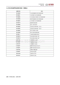 全新绅宝D50 5.2 转向系统DTC故障码清单（ESCL）