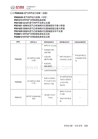 全新绅宝D50 P000A26 进气VVT运行故障（迟缓）