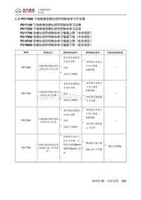 全新绅宝D50 P017000 下线检测空燃比闭环控制自学习不合理