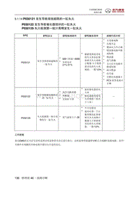 全新绅宝D50 P030121 发生导致排放超限的一缸失火