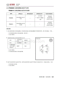 2016北汽绅宝X25 P068800 主继电器输出电压不合理