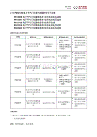 2016绅宝X55 P012129 电子节气门位置传感器1信号不合理