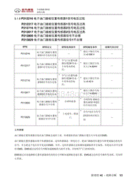 全新绅宝D50 P212216 电子油门踏板位置传感器1信号电压过低