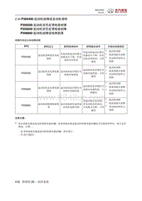 2016绅宝X55 P305400 起动机故障或发动机堵转