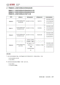 2016北汽绅宝X25 P003013 上游氧传感器加热控制电路故障