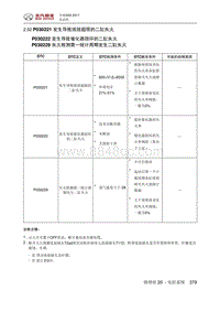 全新绅宝D50 P030221 发生导致排放超限的二缸失火